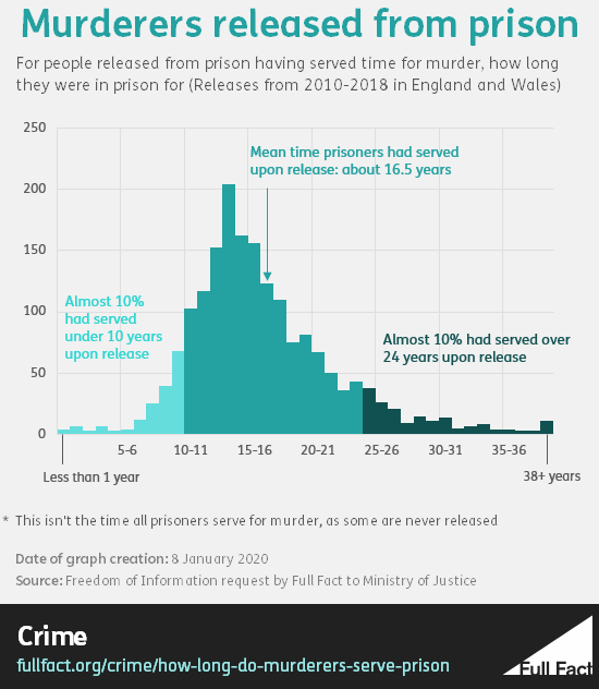 Murder_time_served_distribution.png