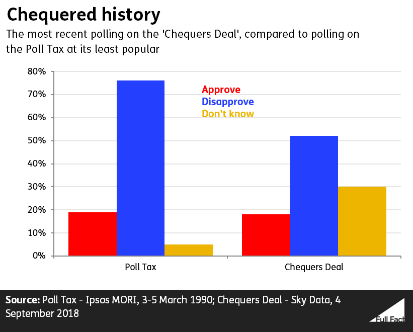 Poll Tax vs Chequers Deal polling