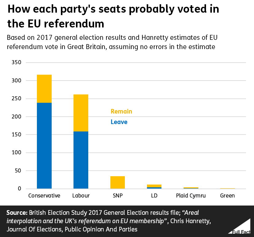 Bar chart showing the numbers of seats held by British parties that voted Leave or Remain