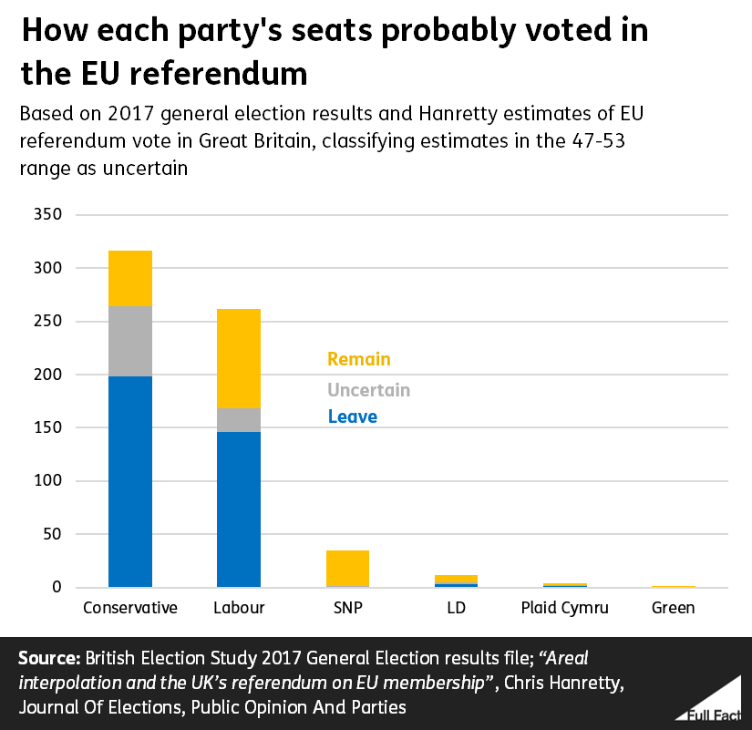 Bar chart showing proportions of seats held by British parties that voted Leave or Remain, with uncertain seats marked