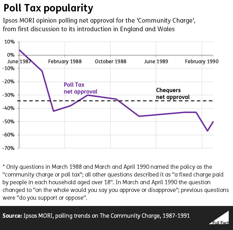 Poll Tax net approval polling
