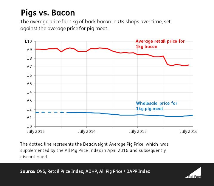 Pig Meat Prices vs. Bacon Prices