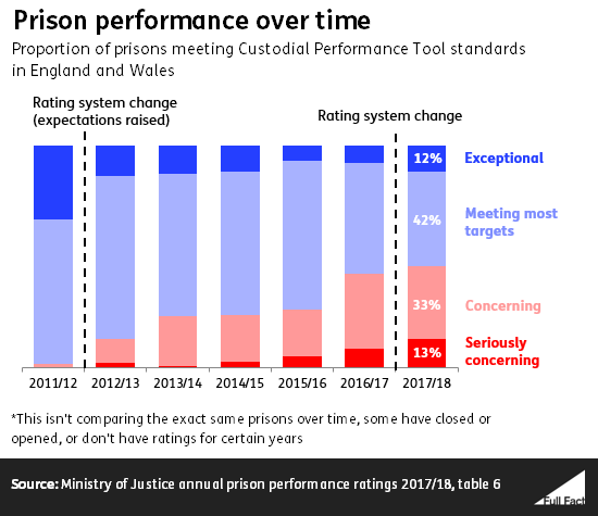 Prison performance over time, 2011 to 2018