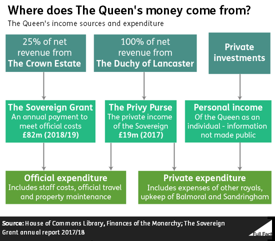 How Much Do The Royal Family Cost The Taxpayer