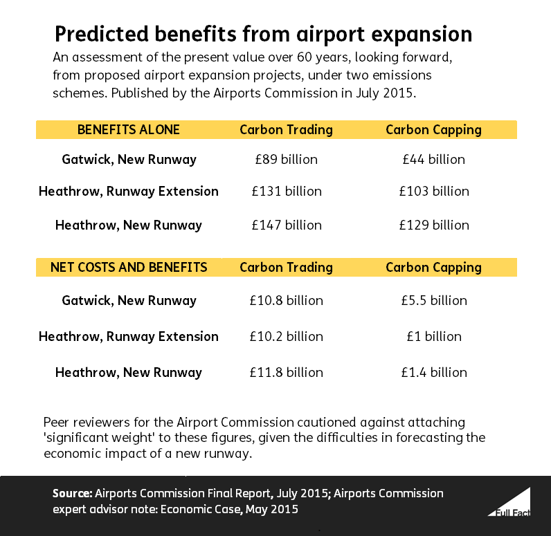 Airport Commission Present Value estimates