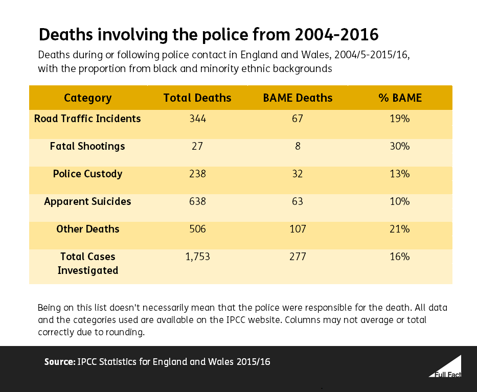 BAME Deaths following police contact 2004-16