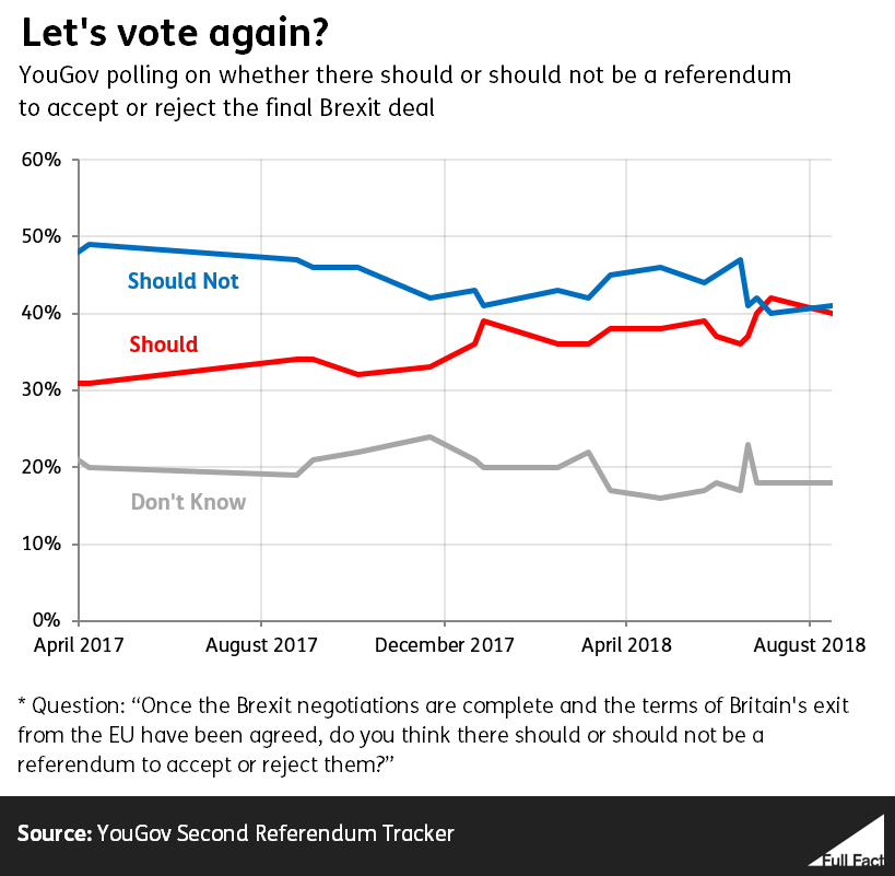 YouGov polling on a second referendum from April 2017 to September 2018