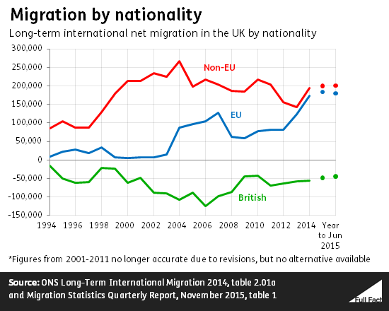 net migration by nationality