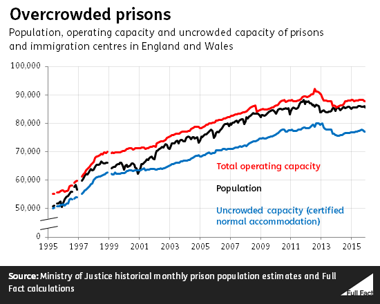 Overcrowded prisons in England and Wales