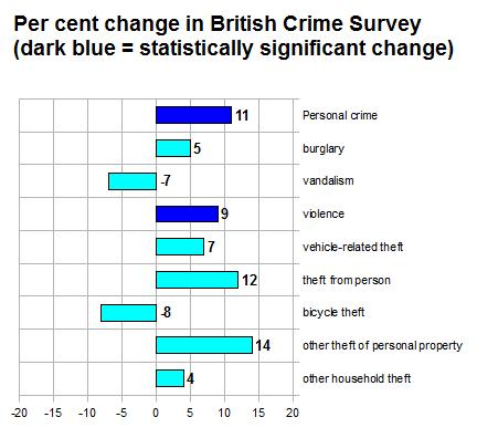  British Crime Survey