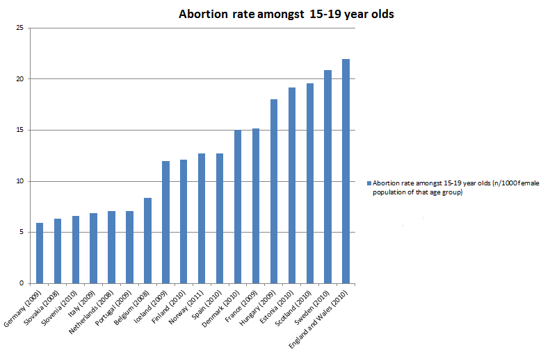 Teen Abortion Rate 103