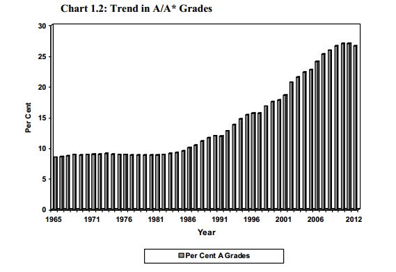 Chart of the week: GCSE maths grade inflation