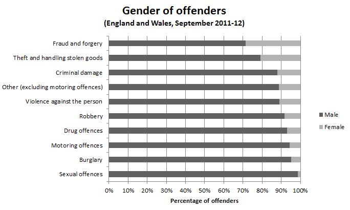 Bad And Dangerous To Know Do Men Commit Almost All Crime Full Fact 