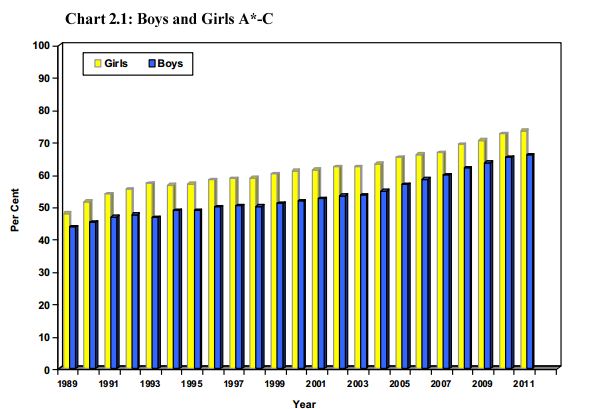 Proportion of students getting good GCSE grades falls after reforms, GCSEs