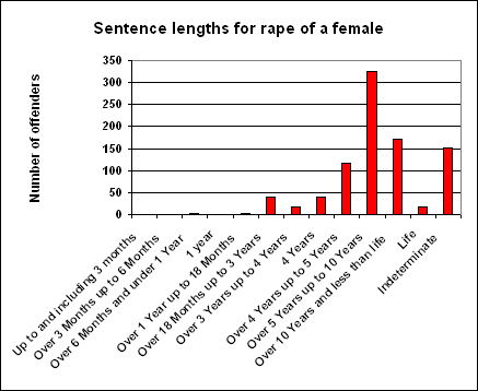 how long is a rape charge