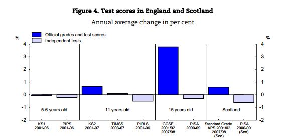 Proportion of students getting good GCSE grades falls after reforms, GCSEs