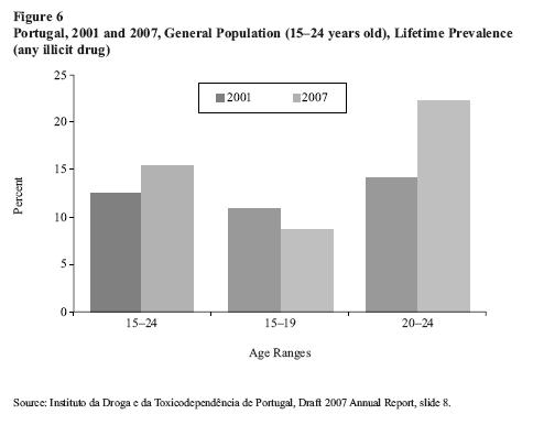 Portugal decriminalised drugs resulting in teen use doubling in a