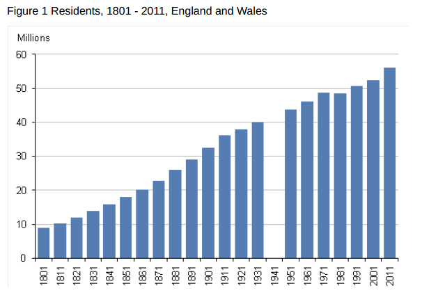 England Population Chart