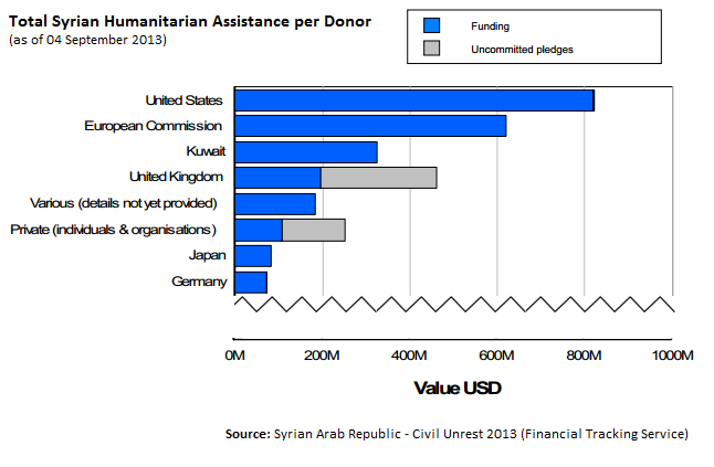 Making donations not war who s giving the most money to Syria