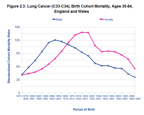 Lung Cancer Age Chart