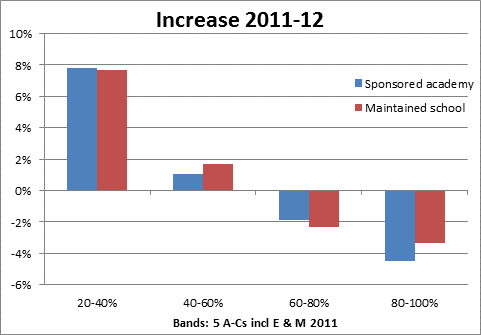 Graph by LocalSchoolsNetwork.org.uk