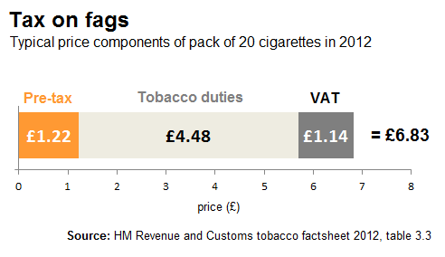 how much money does the government make off cigarettes