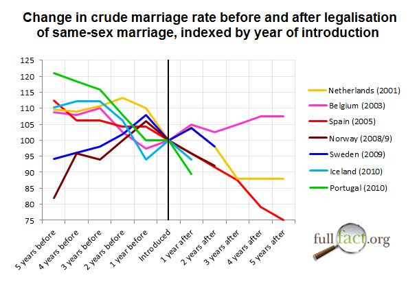 Will Fewer Straight People Marry If Gay People Can Full