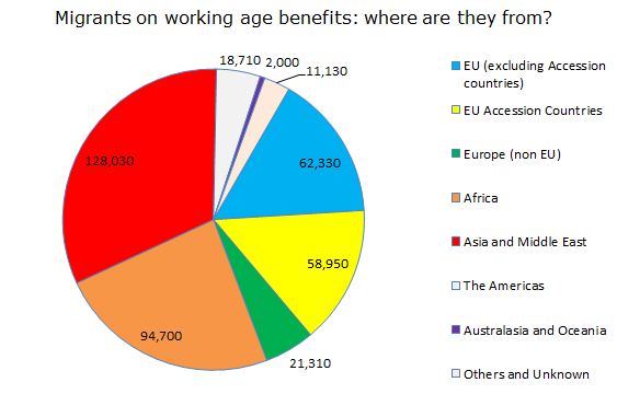 Benefits Of Migration To The UK