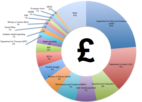 Uk Spending Pie Chart