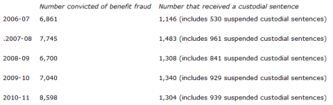 Single fraud investigation service dwp