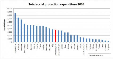 welfare europe system most generous social spending expenditure health private pensions eurozone example per fullfact however includes both