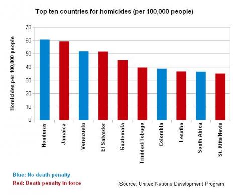 Do countries with the death penalty have higher homicide rates