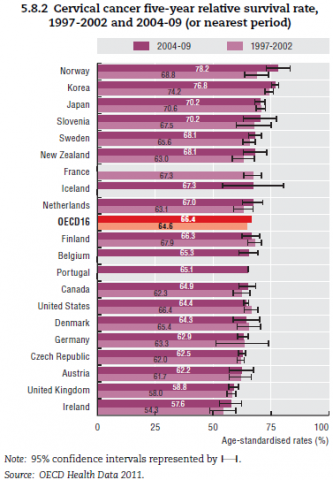 cervical cancer  survival rates