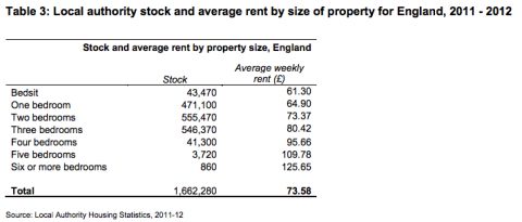 Bedroom Tax Are 96 Of Those Affected Trapped In Larger