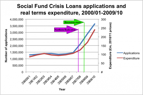 Welfare Reform Bill Were Crisis Loans Increasing Before The