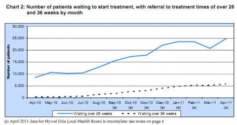 Waiting times in a essay