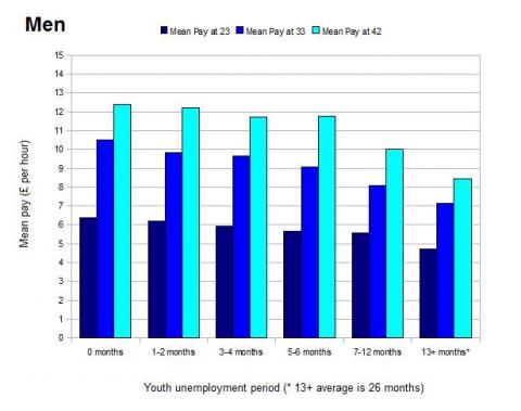 wages unemployment affect negatively frequent youth later does fullfact