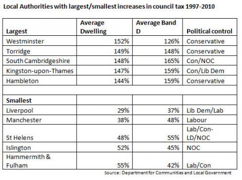 Britain's ten poorest areas face biggest council cuts - as rich Tory authorities get budget rises  Council_tax_highlow