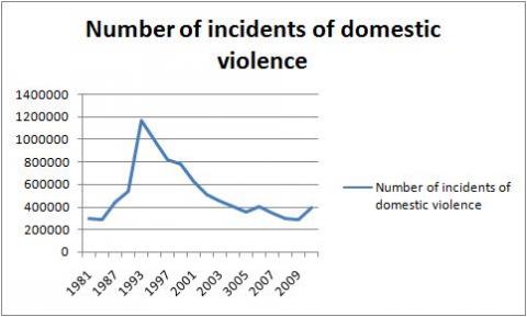 How many people were victims of domestic violence over the last year