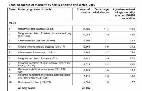 are leading causes in the UK? - Full Fact