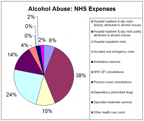 Alcohol Abuse Chart