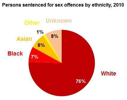 sex_offences_by_ethnicity.JPG?itok=zyGe95Xz