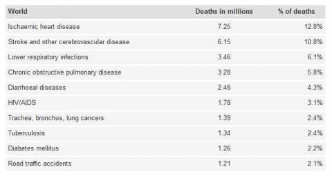 What are the leading causes of death in the UK?
