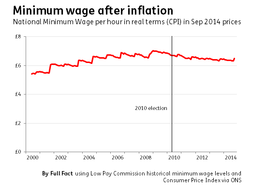 Factcheck The Minimum Wage Has Not Been Going Up In Real Terms