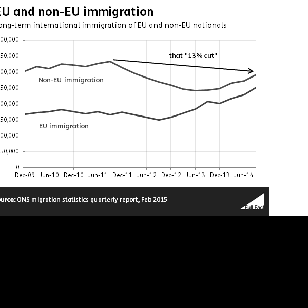 Non-EU immigration: down by 13%?