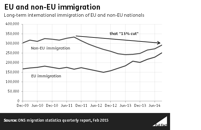 Non-EU immigration: down by 13%?