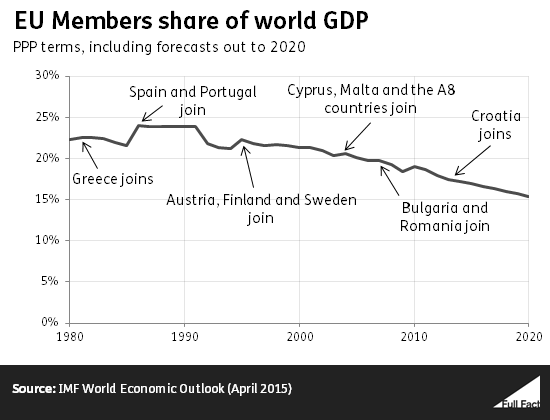 The EU has shrunk as a percentage of the world economy