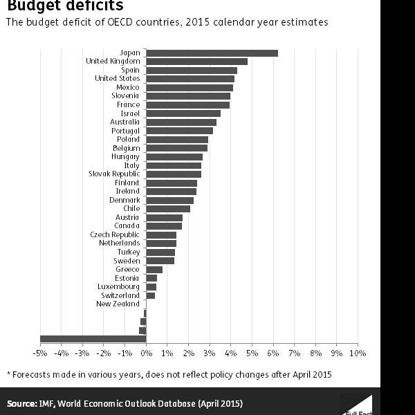 Is the UK's deficit one of the highest in the developed world?