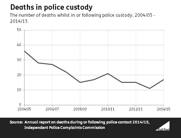 How many deaths occur in police custody?