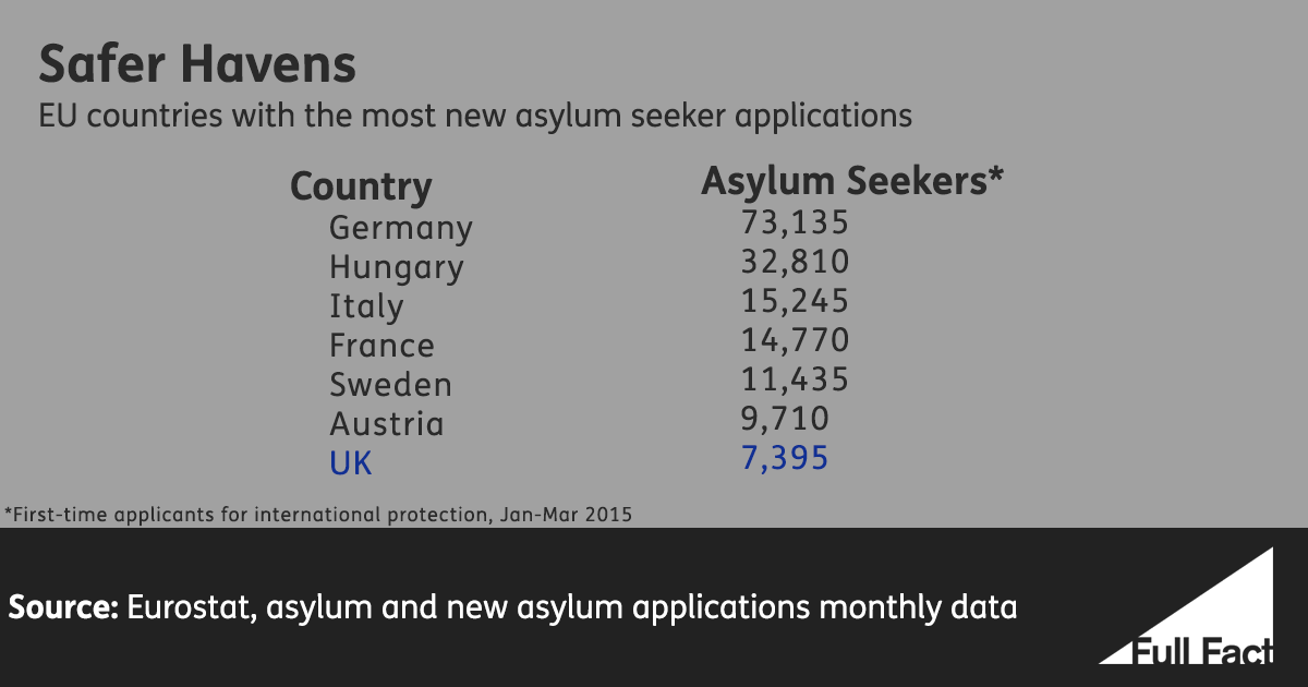 How many asylum seekers has Britain had? - Full Fact